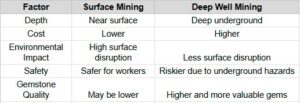 Surface vs. Deep Well Mining