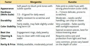 Morganite vs Kunzite